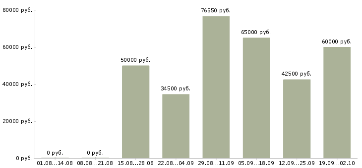 Вакансии производственный мастер Санкт-петербург - Медиана зарплат производственный мастер Санкт-петербург за 2 месяца