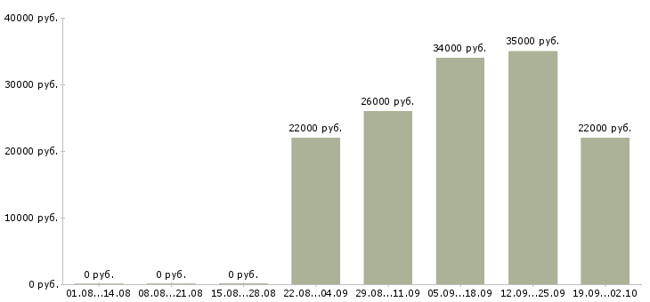 Вакансии руководитель отдела по продажам в Владикавказе - Медиана зарплат руководитель отдела по продажам в Владикавказе за 2 месяца