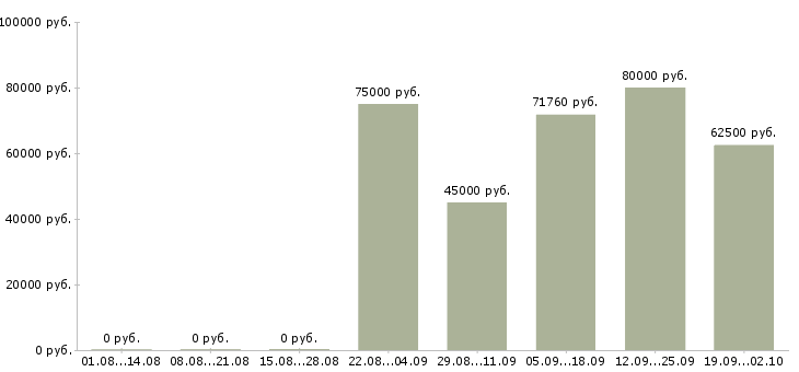Вакансии руководитель отдела технического обеспечения в Москве - Медиана зарплат руководитель отдела технического обеспечения в Москве за 2 месяца