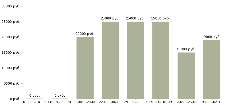 Вакансии руководитель программы Башкортостан - Медиана зарплат руководитель программы Башкортостан за 2 месяца