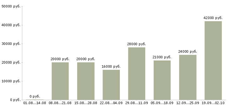 Вакансии руководитель работ Ингушетия - Медиана зарплат руководитель работ Ингушетия за 2 месяца