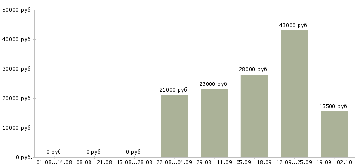 Вакансии секретарь в компанию в Саранске - Медиана зарплат секретарь в компанию в Саранске за 2 месяца