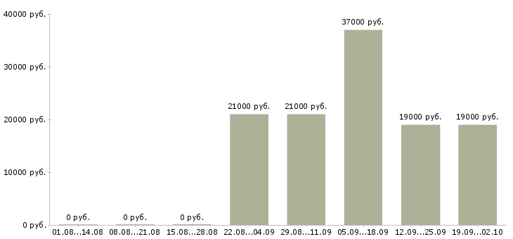 Вакансии секретарь на пк в Воронеже - Медиана зарплат секретарь на пк в Воронеже за 2 месяца