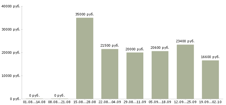 Вакансии сотрудник в магазин в Ставрополе - Медиана зарплат сотрудник в магазин в Ставрополе за 2 месяца