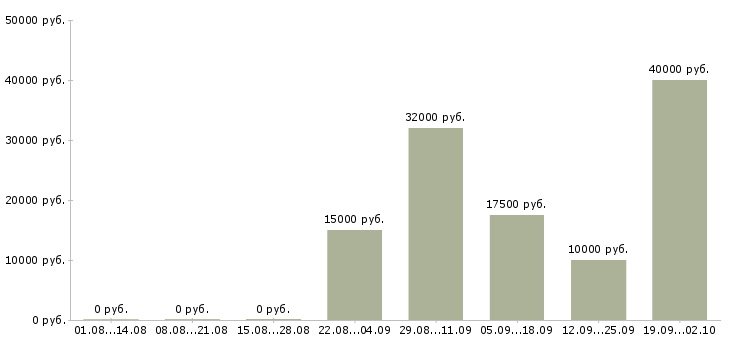 Вакансии сотрудник в офис на телефон в Самаре - Медиана зарплат сотрудник в офис на телефон в Самаре за 2 месяца