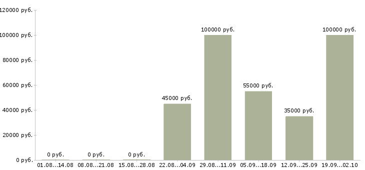 Вакансии сотрудник для работы с договорами в Самаре - Медиана зарплат сотрудник для работы с договорами в Самаре за 2 месяца