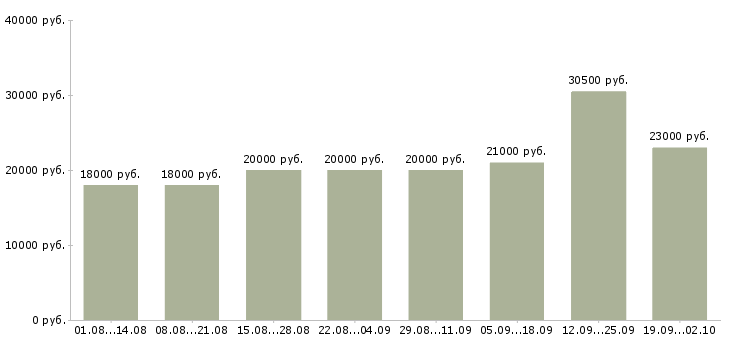 Вакансии сотрудник для работы с клиентами в Новокузнецке - Медиана зарплат сотрудник для работы с клиентами в Новокузнецке за 2 месяца