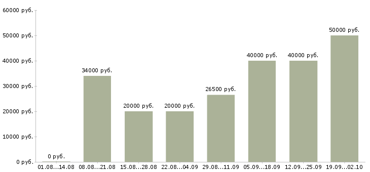 Вакансии сотрудник магазина Коми - Медиана зарплат сотрудник магазина Коми за 2 месяца