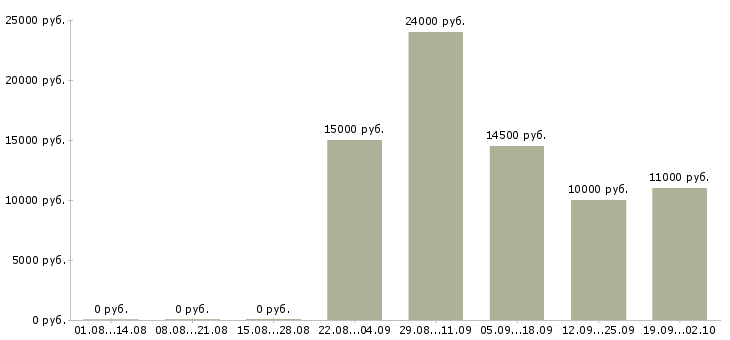 Вакансии сотрудник на телефон в офис в Самаре - Медиана зарплат сотрудник на телефон в офис в Самаре за 2 месяца