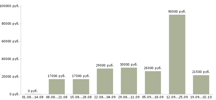 Вакансии сотрудник по продажам в Иваново - Медиана зарплат сотрудник по продажам в Иваново за 2 месяца