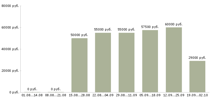 Вакансии сотрудник с юридическим образованием Санкт-петербург - Медиана зарплат сотрудник с юридическим образованием Санкт-петербург за 2 месяца