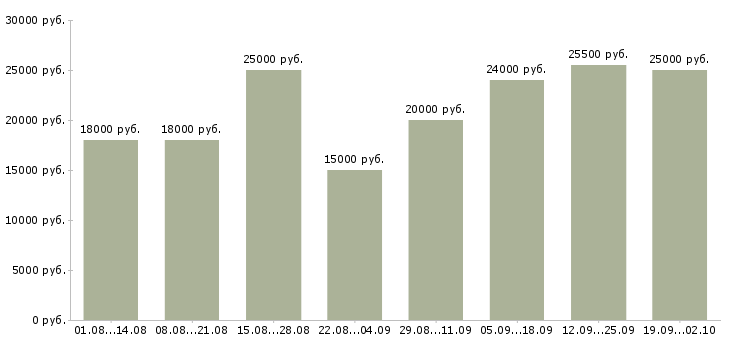 Вакансии сотрудники для работы в интернете Карелия - Медиана зарплат сотрудники для работы в интернете Карелия за 2 месяца