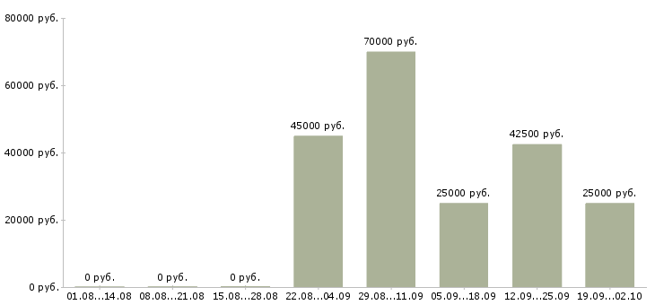 Вакансии сотрудники на производство в Хабаровске - Медиана зарплат сотрудники на производство в Хабаровске за 2 месяца