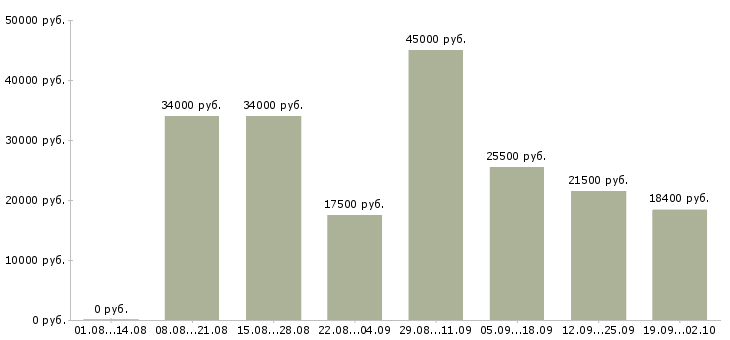 Вакансии сотрудники на своем пк Нижний новгород - Медиана зарплат сотрудники на своем пк Нижний новгород за 2 месяца