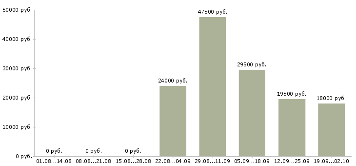 Вакансии специалист в офис продаж в Подольске - Медиана зарплат специалист в офис продаж в Подольске за 2 месяца