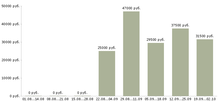 Вакансии специалист отдела продаж в Стерлитамаке - Медиана зарплат специалист отдела продаж в Стерлитамаке за 2 месяца