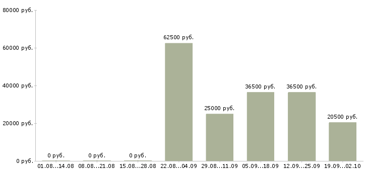 Вакансии специалист по заработной плате в Балашихе - Медиана зарплат специалист по заработной плате в Балашихе за 2 месяца