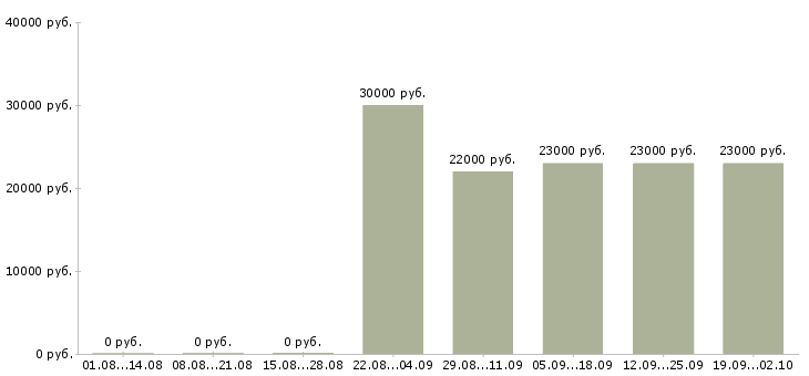 Вакансии специалист по корпоративной культуре Санкт-петербург - Медиана зарплат специалист по корпоративной культуре Санкт-петербург за 2 месяца