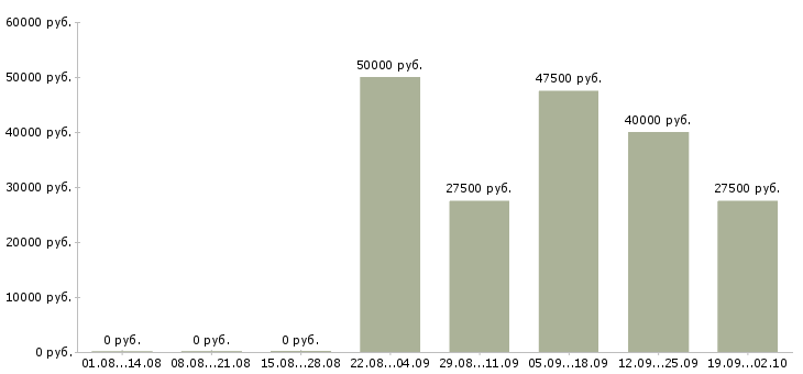 Вакансии специалист по развитию и обучению Ростов-на-дону - Медиана зарплат специалист по развитию и обучению Ростов-на-дону за 2 месяца