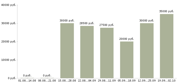 Вакансии специалист по сопровождению по в Екатеринбурге - Медиана зарплат специалист по сопровождению по в Екатеринбурге за 2 месяца