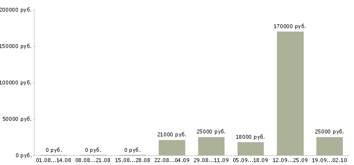Вакансии специалисты по работе с персоналом Коми - Медиана зарплат специалисты по работе с персоналом Коми за 2 месяца