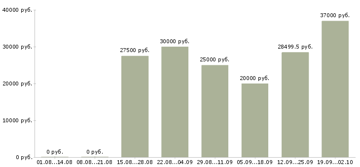 Вакансии телефонный оператор в Владимире - Медиана зарплат телефонный оператор в Владимире за 2 месяца