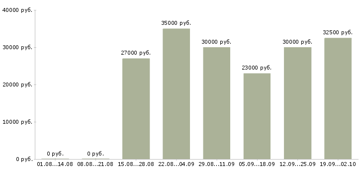 Вакансии техник связи Ростов-на-дону - Медиана зарплат техник связи Ростов-на-дону за 2 месяца