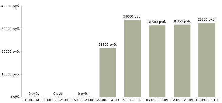 Вакансии товаровед по качеству Санкт-петербург - Медиана зарплат товаровед по качеству Санкт-петербург за 2 месяца
