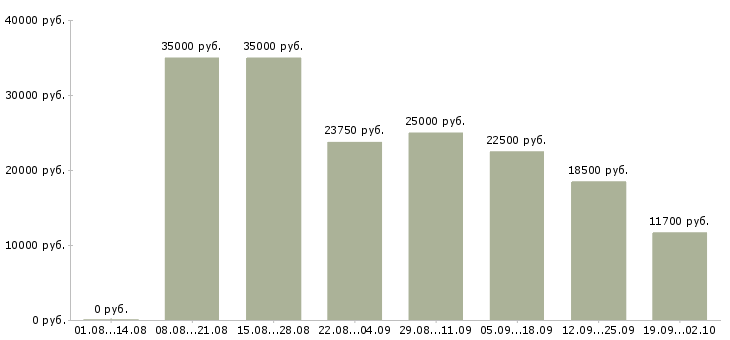 Вакансии торговый сотрудник в Барнауле - Медиана зарплат торговый сотрудник в Барнауле за 2 месяца