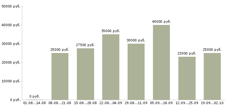 Вакансии требуется менеджер работе с клиентами в Иркутске - Медиана зарплат требуется менеджер работе с клиентами в Иркутске за 2 месяца