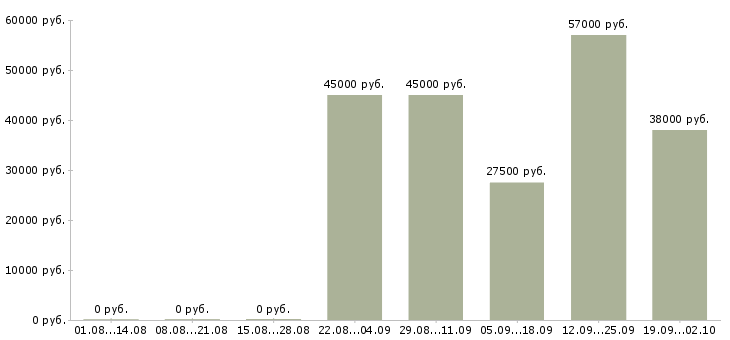 Вакансии требуются грузчик Татарстан - Медиана зарплат требуются грузчик Татарстан за 2 месяца