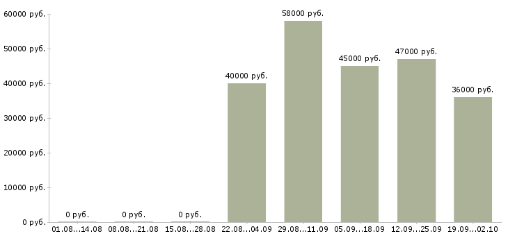 Вакансии требуются на вахту в Пскове - Медиана зарплат требуются на вахту в Пскове за 2 месяца