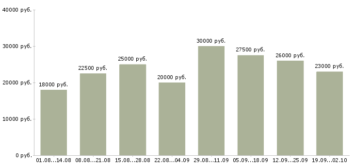 Вакансии требуются сотрудники Бурятия - Медиана зарплат требуются сотрудники Бурятия за 2 месяца