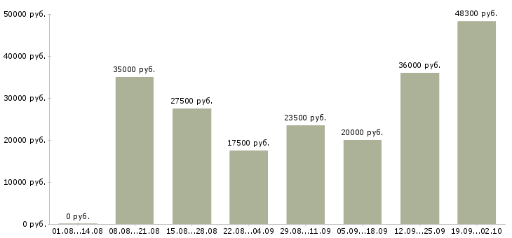 Вакансии требуются сотрудники в крупную компанию Татарстан - Медиана зарплат требуются сотрудники в крупную компанию Татарстан за 2 месяца