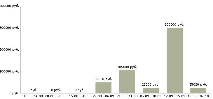Вакансии управление отделом в Казани - Медиана зарплат управление отделом в Казани за 2 месяца