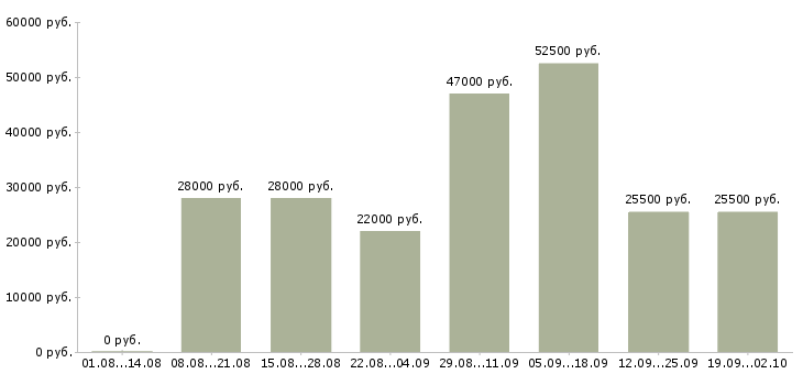 Вакансии управляющая в Одинцово - Медиана зарплат управляющая в Одинцово за 2 месяца