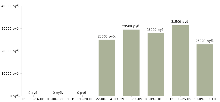 Вакансии управляющий в офис в Саранске - Медиана зарплат управляющий в офис в Саранске за 2 месяца