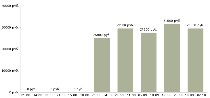 Вакансии управляющий в офис в Ставрополе - Медиана зарплат управляющий в офис в Ставрополе за 2 месяца