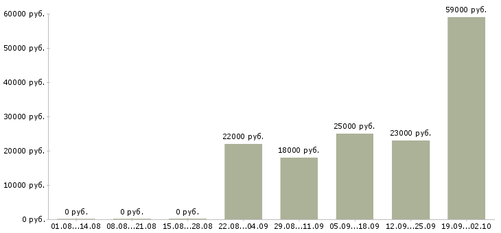 Вакансии управляющий офиса в Королеве - Медиана зарплат управляющий офиса в Королеве за 2 месяца