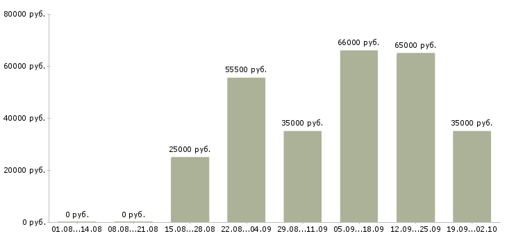 Вакансии управляющий ресторанами в Москве - Медиана зарплат управляющий ресторанами в Москве за 2 месяца