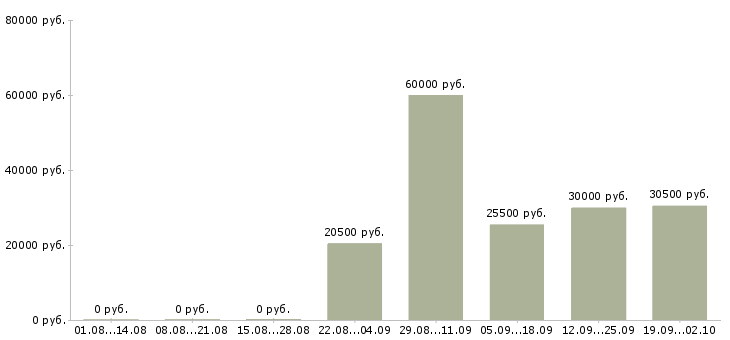 Вакансии экспедитор в компанию в Кемерово - Медиана зарплат экспедитор в компанию в Кемерово за 2 месяца
