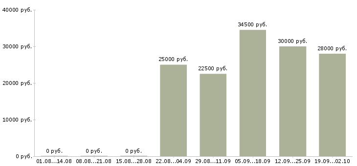Вакансии экспедитор в компанию в Оренбурге - Медиана зарплат экспедитор в компанию в Оренбурге за 2 месяца
