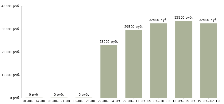 Вакансии юрист в управляющую компанию в Энгельсе - Медиана зарплат юрист в управляющую компанию в Энгельсе за 2 месяца
