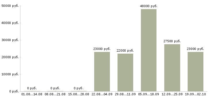 Вакансии юрист компании в Владикавказе - Медиана зарплат юрист компании в Владикавказе за 2 месяца