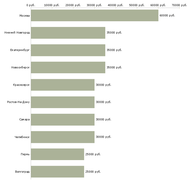 Поиск работы маркетинг-Медиана зарплаты для вакансии «маркетинг» в других городах