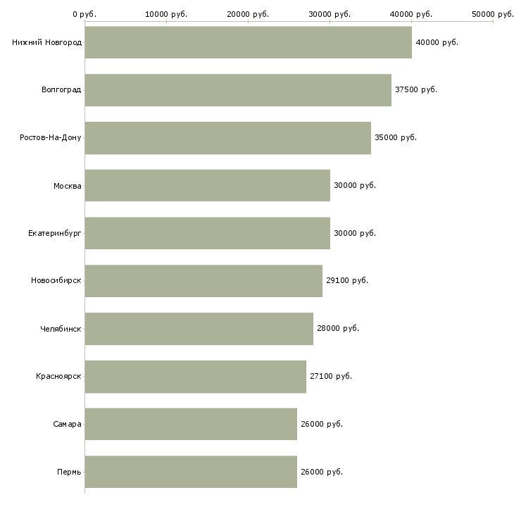 Поиск работы сотрудники склада-Медиана зарплаты для вакансии «сотрудники склада» в других городах