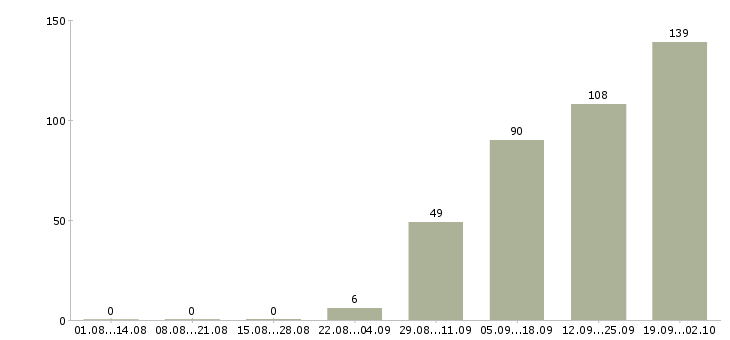 Работа менеджер по развитию организации Башкортостан - Число вакансий Башкортостан по специальности менеджер по развитию организации за 2 месяца