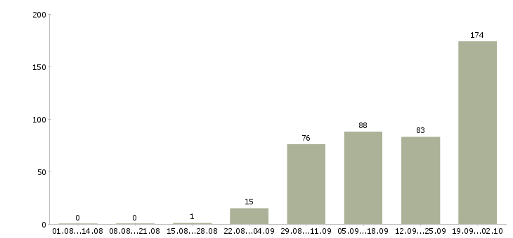 Работа руководитель программы Башкортостан - Число вакансий Башкортостан по специальности руководитель программы за 2 месяца