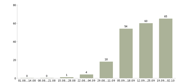 Работа на не полный день Йошкар-ола - Число вакансий Йошкар-ола по специальности на не полный день за 2 месяца