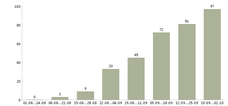 Работа сотрудник магазина Коми - Число вакансий Коми по специальности сотрудник магазина за 2 месяца